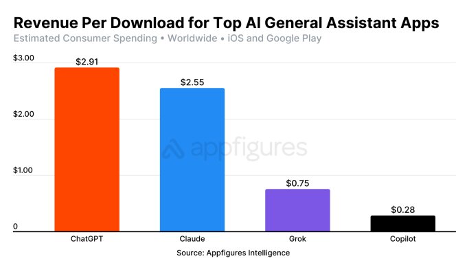«ChatGPT» رکورد زد / عبور از مرز ۲ میلیارد دلار درآمد