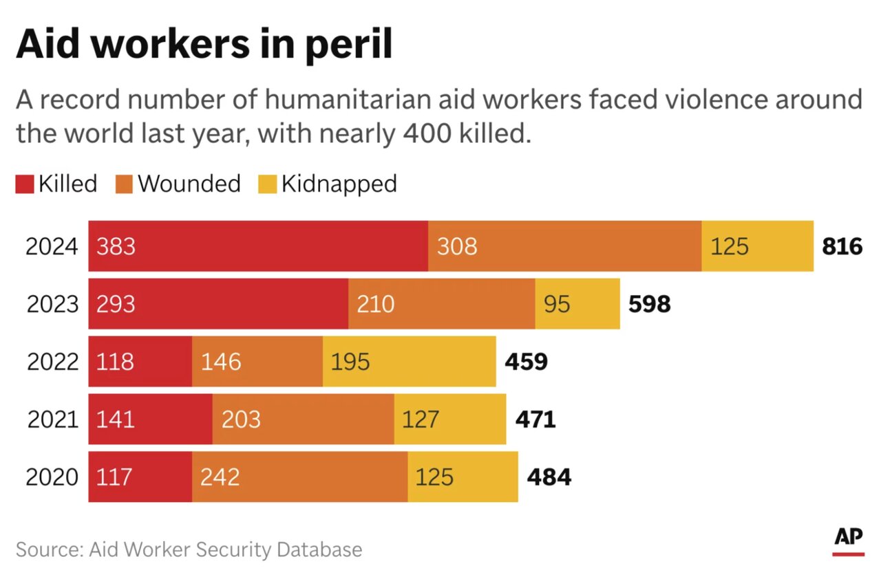 تعداد امدادگران کشته شده در غزه رکورد زد/ سال ۲۰۲۴ برای آنها سال سختی بود
