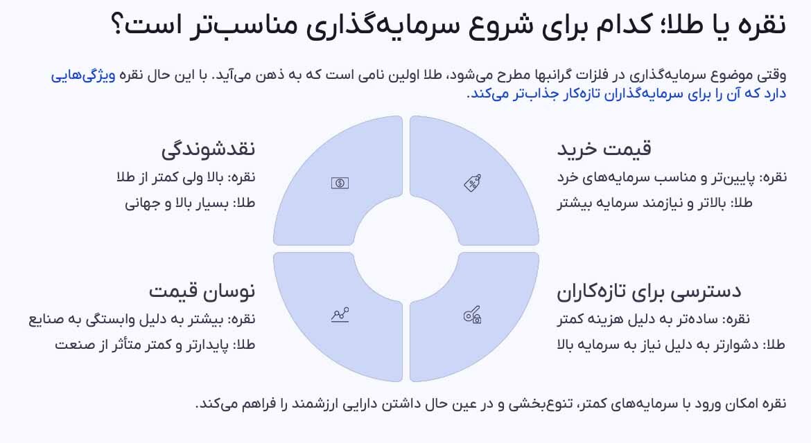 چرا نقره برای سرمایهگذاران تازهکار بهتر از طلاست؟