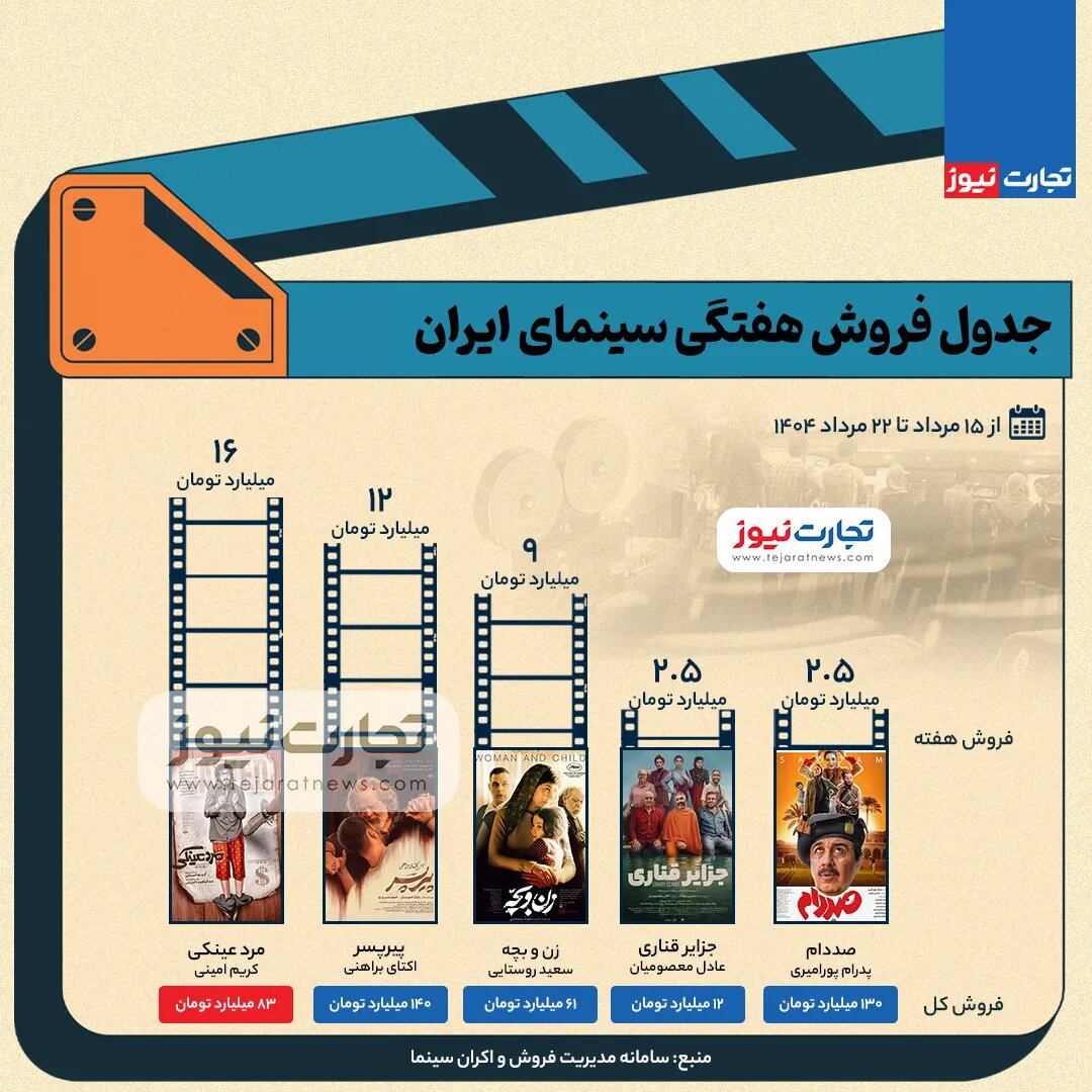 «پیر پسر» ۱۴۰ میلیارد تومانی شد، «صددام» ۱۳۰ میلیارد تومانی/ سینمای اجتماعی ایران دوباره زنده شده است؟