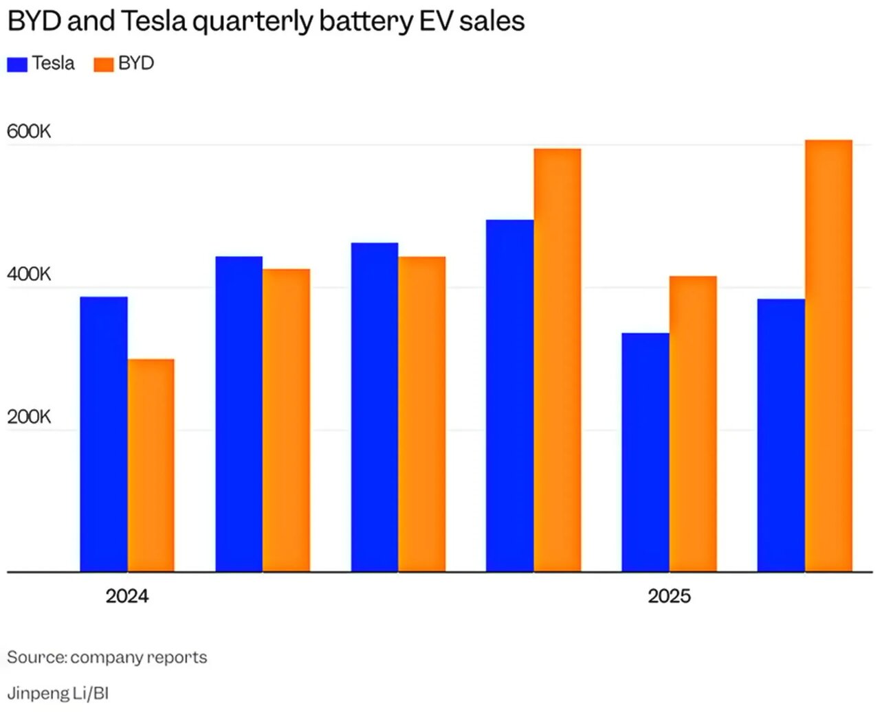 فروش سهماهه خودروهای برقی BYD و تسلا با باتری