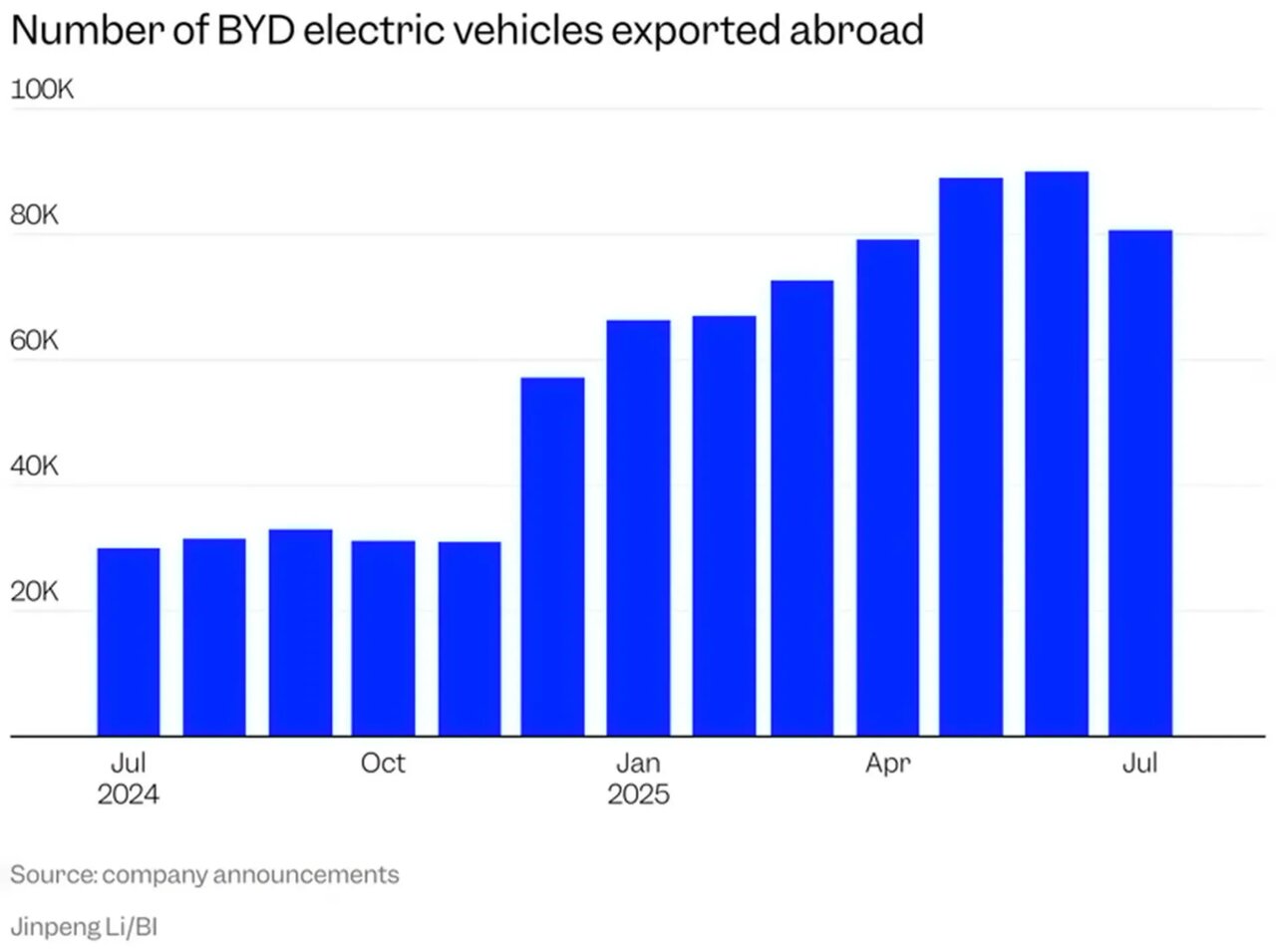 تعداد خودروهای صادر شده شرکت بیوایدی به خارج از چین