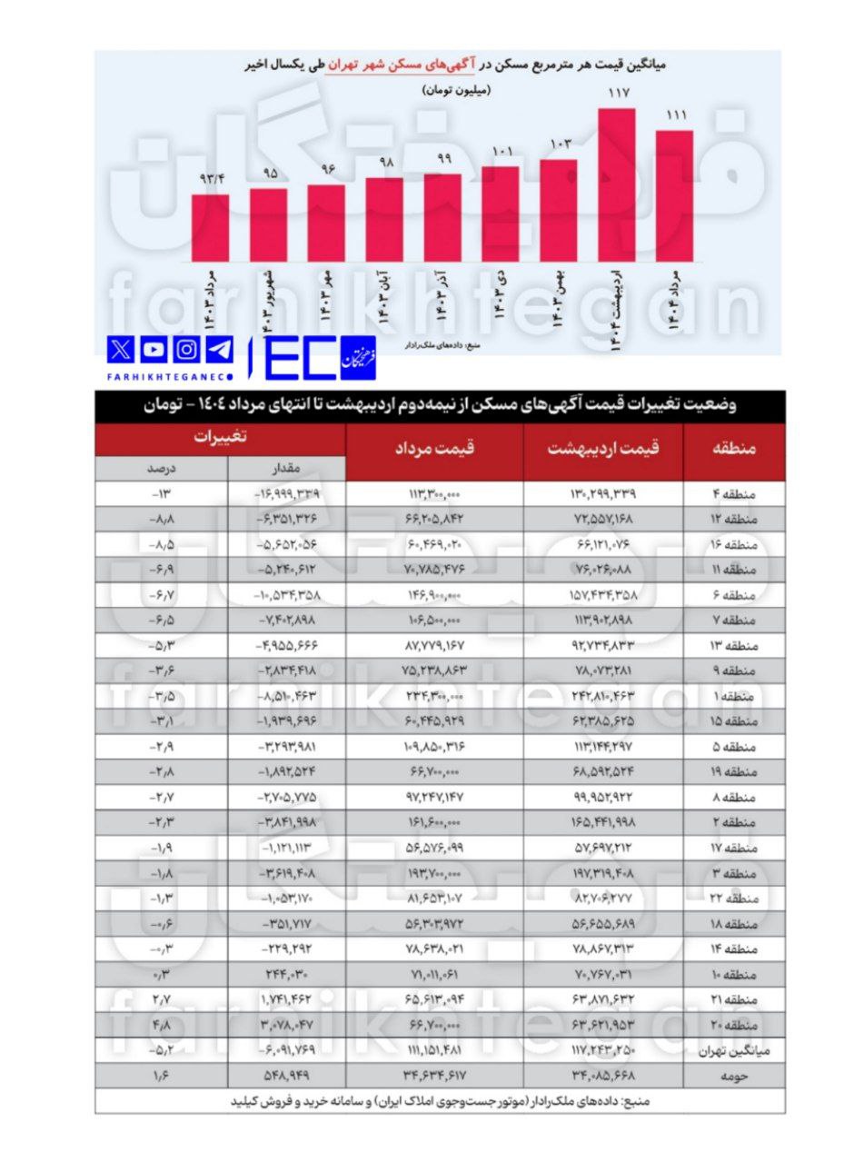 ریزش چشمگیر قیمت مسکن در تهران / بیشترین کاهش قیمت مربوط به کدام مناطق تهران بود؟ + جدول 2