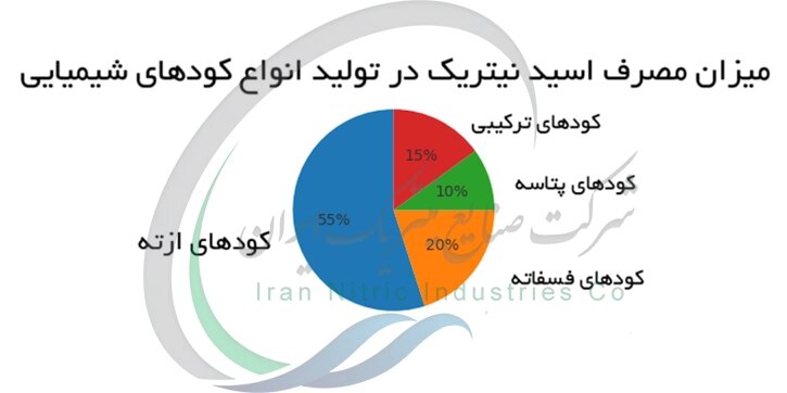 میزان مصرف اسید نیتریک در تولید انواع کودهای شیمیایی