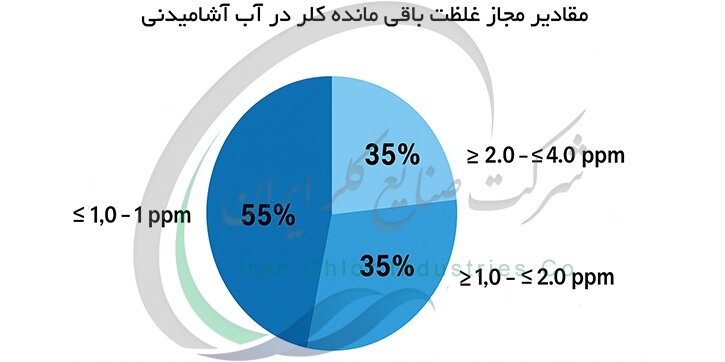 تاثیر کلر بر محیط زیست و راهکارهای ایمنی در استفاده