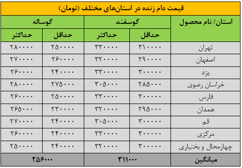 قیمت جدید دامزنده 8 شهریورماه 1404 اعلام شد / گوساله گران شد 2