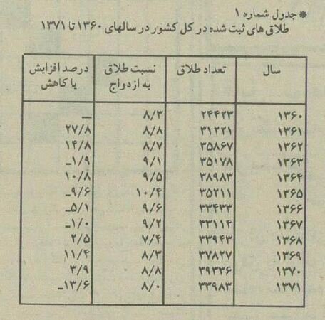 آمار عجیب طلاق در کشور از سال ۱۳۶۰ تا ۷۱