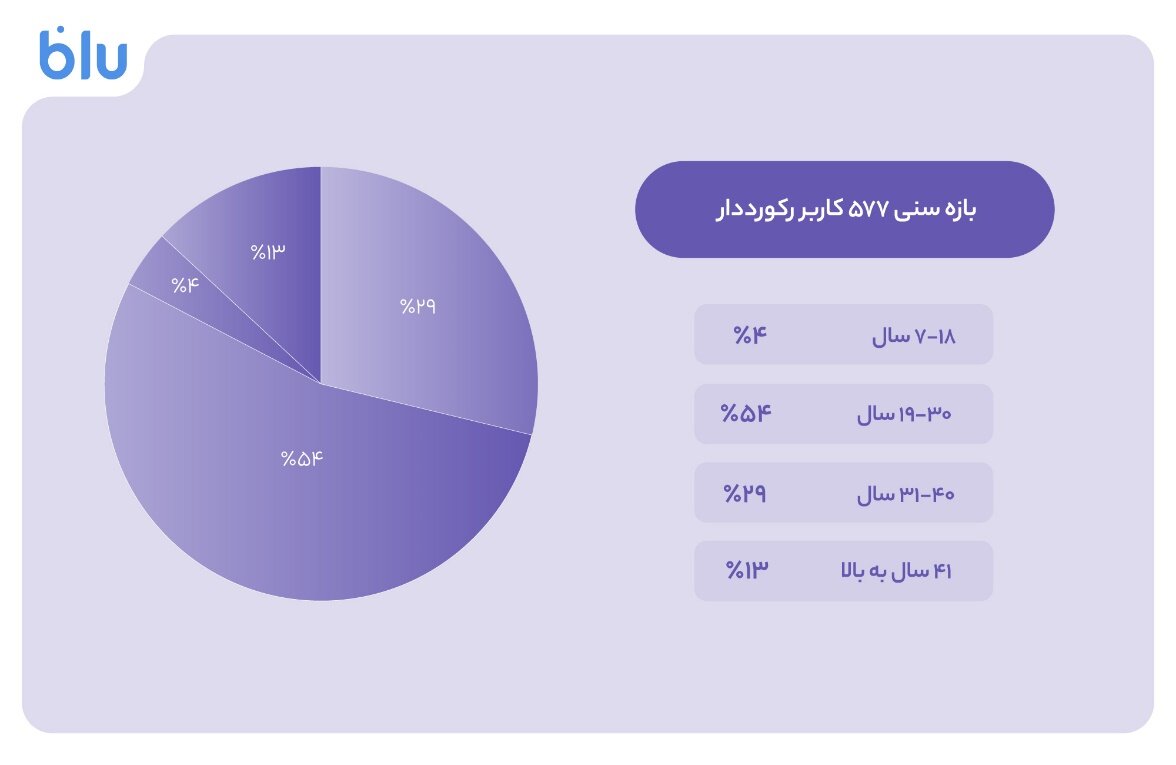 بلو با دعوت دو 100 بُرد 16میلیونی شد 2