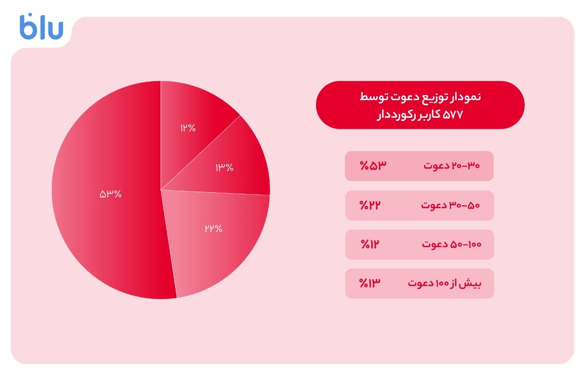 بلو با دعوت دو 100 بُرد 16میلیونی شد 4