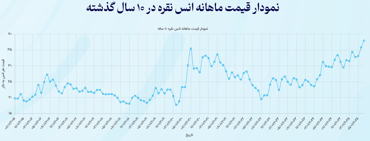 نمودار قیمت نقره در 10 سال گذشته