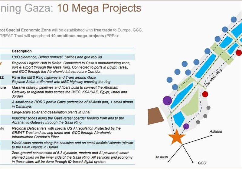افشای جزئیات طرح ترامپ برای غزه؛یک سند۳۸صفحهای که نام بنسلمان هم در آن میدرخشد!/«صندوق امانی بزرگ» برای کشورهای عربی شامل ۱۰ پروژه