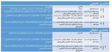 اعمال شرایط جدید صدور و تعداد برگ دسته چک از هفته آتی + جدول 2