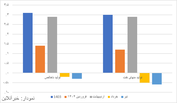 گزارش بازوی پژوهشی مجلس رشد اقتصادی / رکود ادامه دارد؟ 2