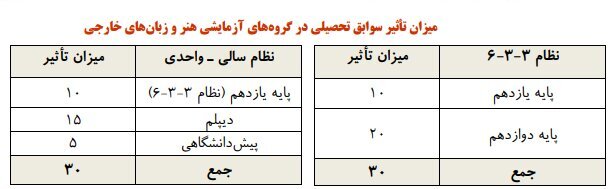 ۶ نکته مهم در انتخاب رشته کنکوری‌ها/ شرط شرکت در آزمون ۱۴۰۵