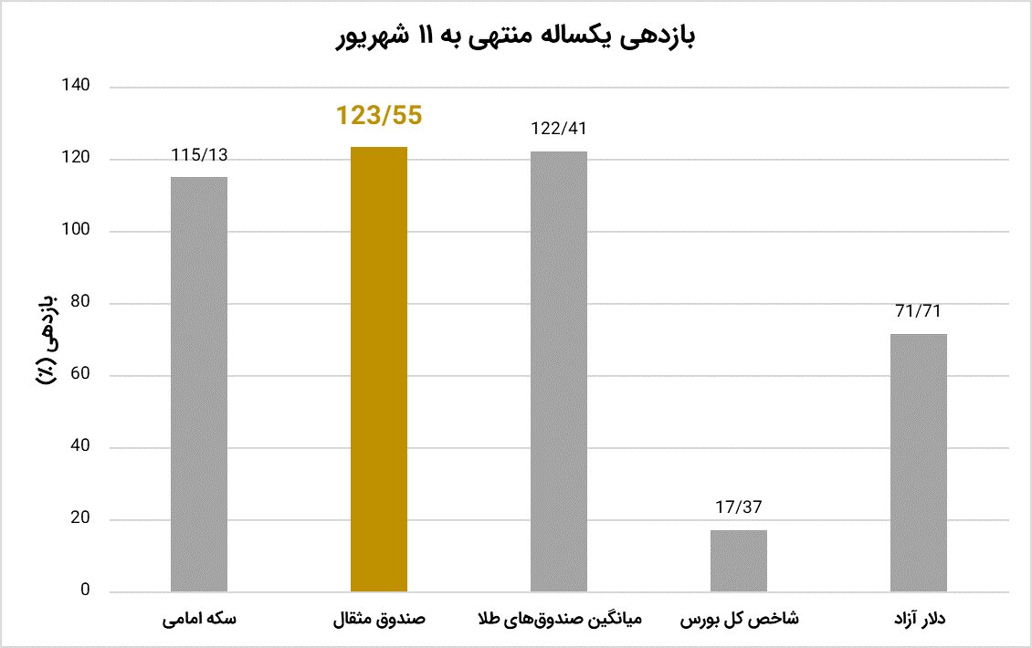 طلا، یک دارایی امن در روزهای پر التهاب 2