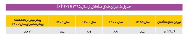 پیشبینی نرخ طلاق در سال 1407 2