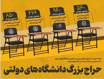 تحصیل در پردیس‌های خودگردان 40 درصد گران شد / 676 میلیون بده ارشد مهندسی شریف بگیر!