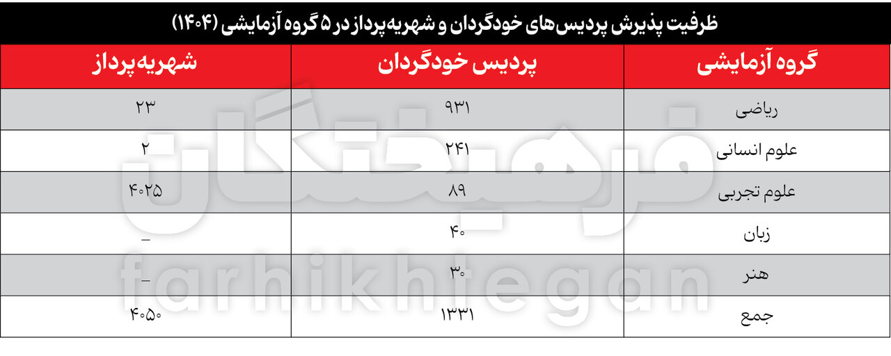تحصیل در پردیسهای خودگردان ۴۰ درصد گران شد/ ۶۷۶ میلیون بده ارشد مهندسی شریف بگیر!