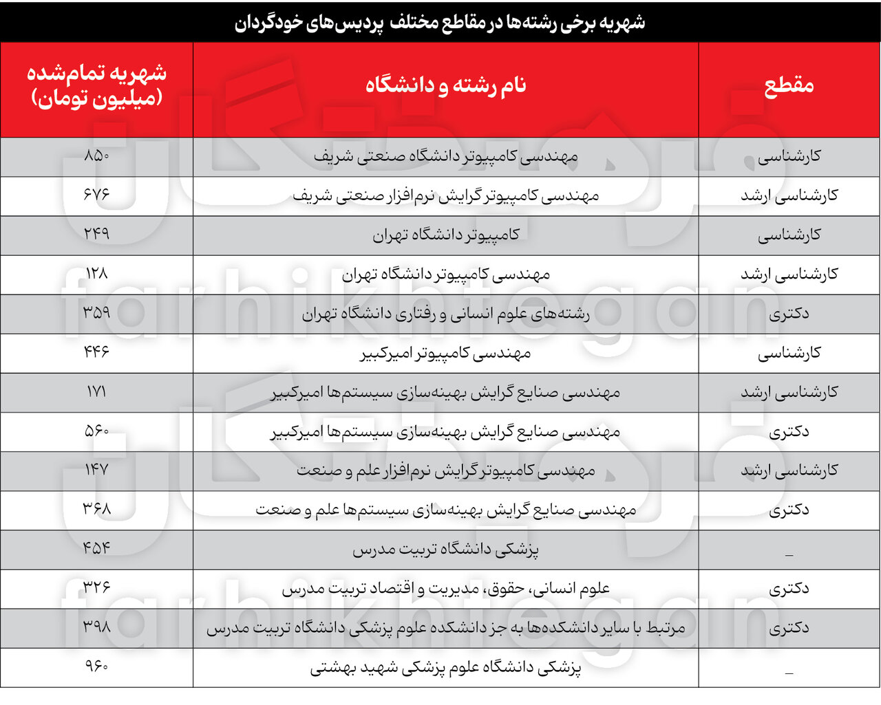 تحصیل در پردیسهای خودگردان ۴۰ درصد گران شد/ ۶۷۶ میلیون بده ارشد مهندسی شریف بگیر!