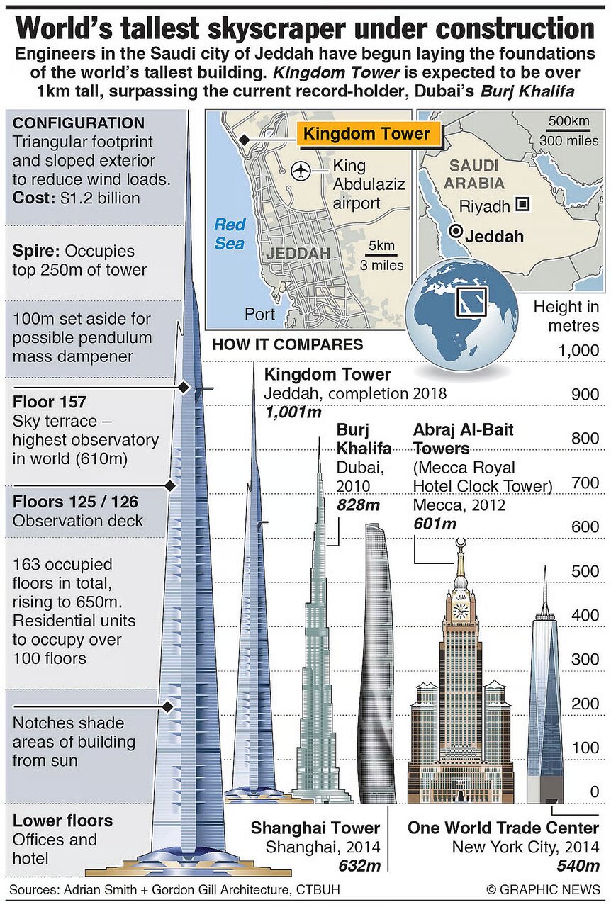 پایان سلطنت برج خلیفه/ عربستان با دو آسمانخراش حاکم جدید آسمان خاورمیانه شد