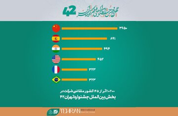 ثبت‌نام 10200 فیلم از 145 کشور