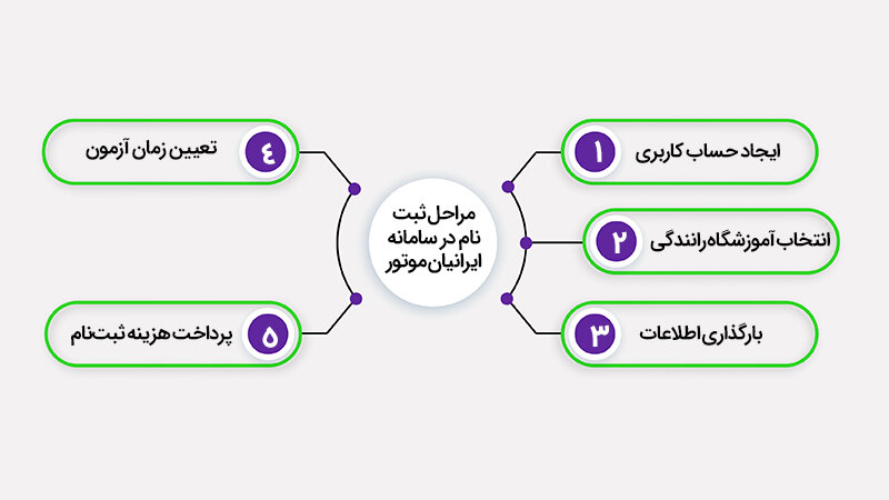 راهکار سریع برای کارمندان_ گواهینامه یک_روزه موتور در دسترس است!