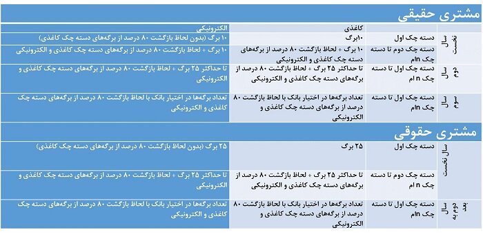 خبر فوری برای متقاضیان چک بانکی / دستهچک از امروز با شرایط جدید صادر میشود 2