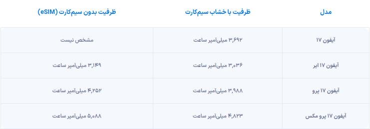 ظرفیت‌ باتری آیفون ۱۷ با حذف سیم‌کارت فیزیکی افزایش یافت
