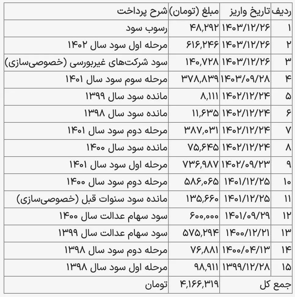جزئیات واریز سود سهام عدالت 1404 اعلام شد / سهامداران چقدر سود دریافت میکنند؟ 2