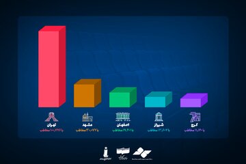 رفتن 279 هزار و 461 نفر تنها در یک روز به سینما