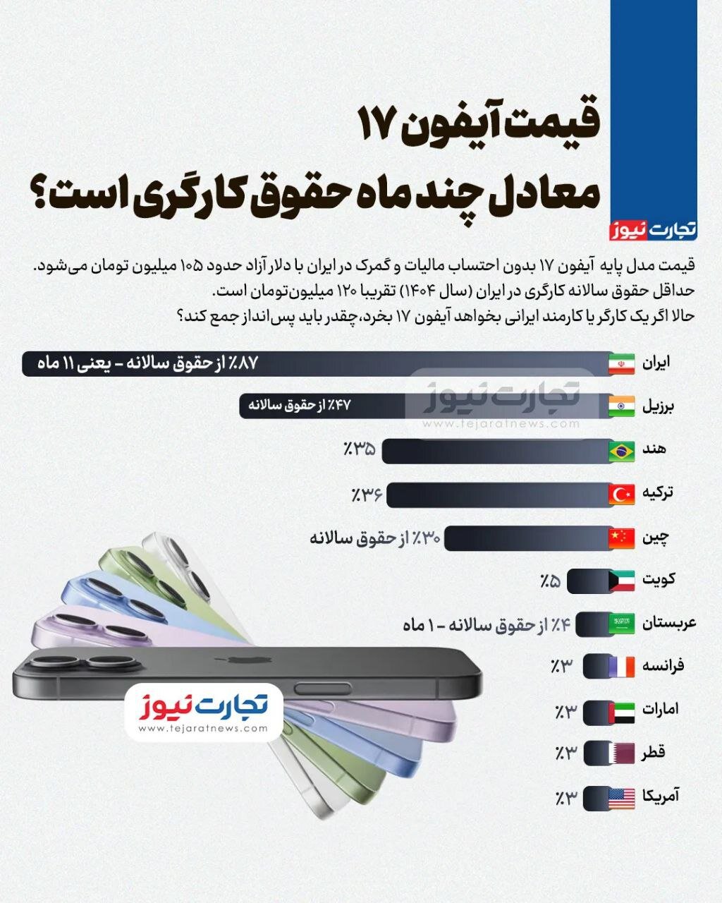 اینفوگرافیک | قیمت آیفون ۱۷ معادل چند ماه حقوق کارگری است؟