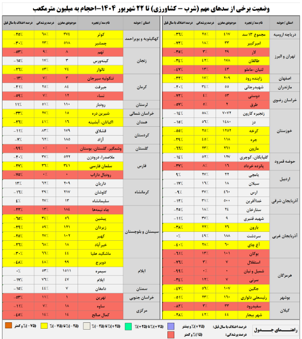 آمار تکاندهنده از وضعیت سدهای کشور / آب سدها ته کشید 3
