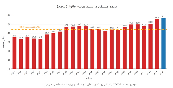 پیش‌بینی مهم رسانه اصولگرا درباره بازار مسکن تا پایان 1404/ چه اتفاقی در قیمت اجاره و مسکن می‌افتد؟ 2
