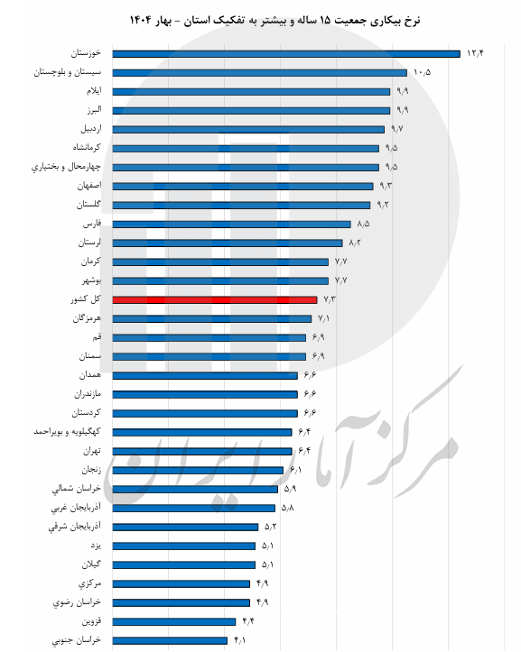 خوزستان، پایتخت بیکاری ایران در بهار ۱۴۰۴؛ وقتی آمار رسمی، روایت مدیران را به چالش میکشد
