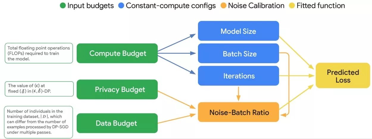 هوش مصنوعی «VaultGemma» معرفی شد / اولین مدل گوگل با تمرکز بر حریم خصوصی
