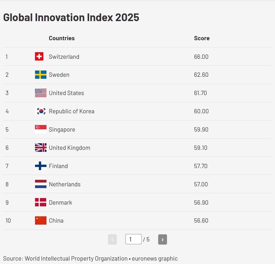 کدام کشور در صدر رتبهبندی جهانی «نوآوری» ایستاده است؟ کدام کشور در صدر رتبهبندی جهانی «نوآوری» ایستاده است؟