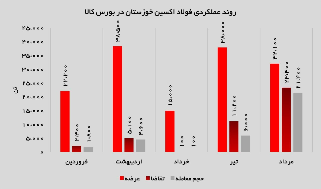 بازگشت طلایی فولاد اکسین به رینگ بورس کالا؛ جهش درآمدی با ورق گرم