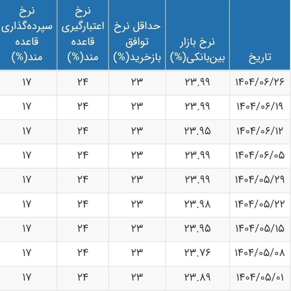 قیمت جدید سود بانکی اعلام شد / جدول تغییرات نرخ سود 2
