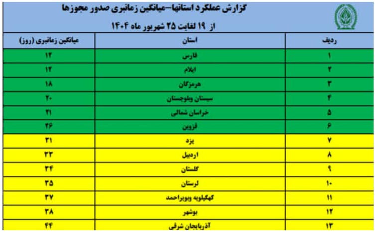 بهبود جایگاه گلستان در زمانبری صدور مجوزها