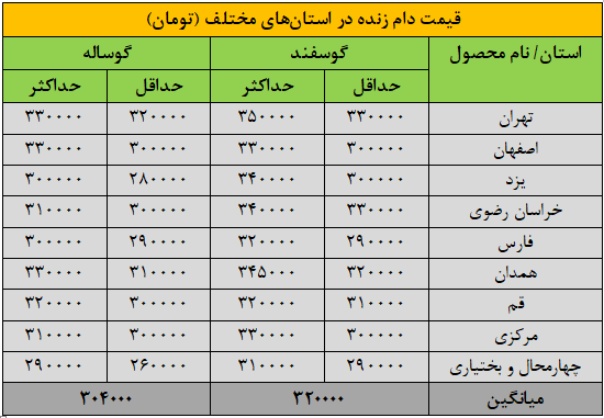 قیمت جدید دام‌زنده 29 شهریورماه 1404 اعلام شد / قیمت گوسفند و گوساله جهش کرد 2