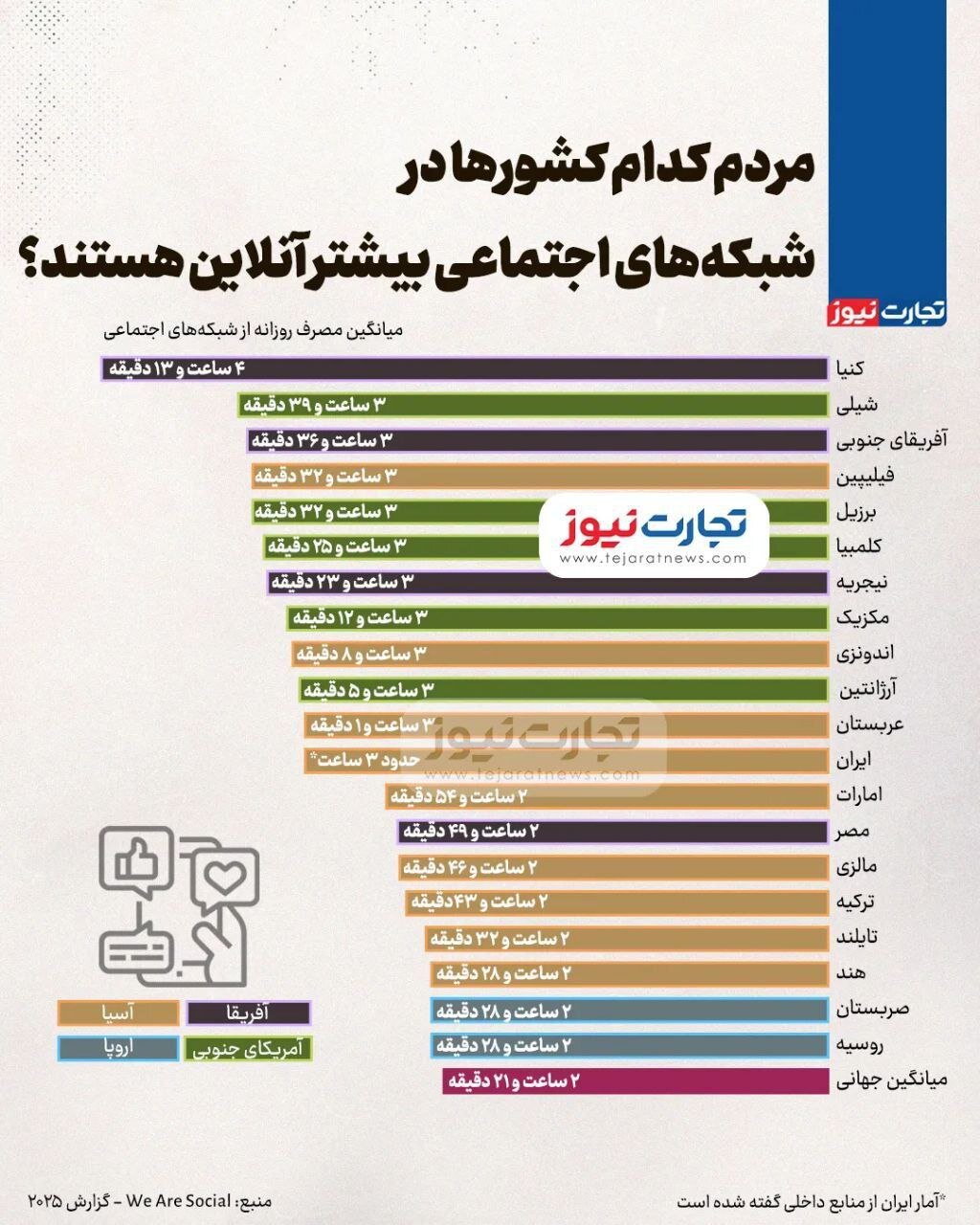 اینفوگرافیک | مردم کدام کشورها در شبکههای اجتماعی بیشتر آنلاین هستند؟