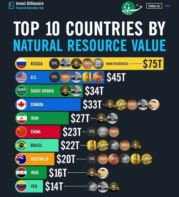 اینفوگرافیک | ۱۰ کشور برتر بر اساس ثروت منابع طبیعی؛ ایران و این همه ثروت!