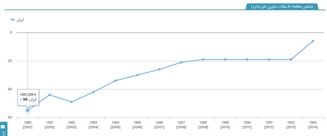 تجربه جهانی مهم در استفاده از نانوحباب