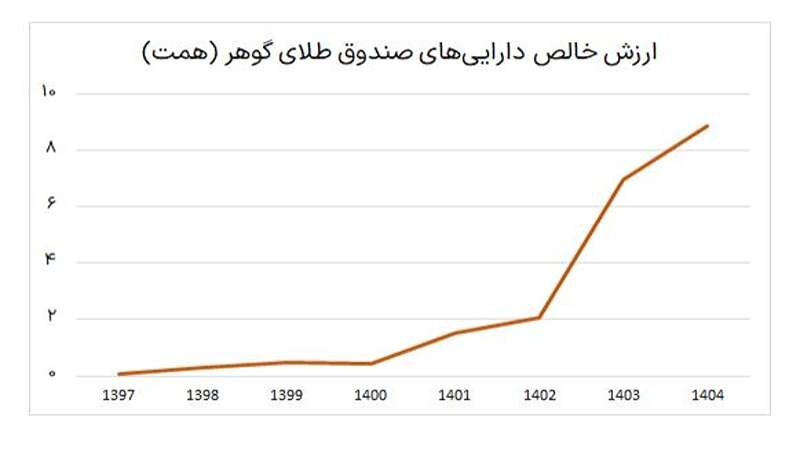 ارزش خالص دارایی های صندوق طلای گوهر