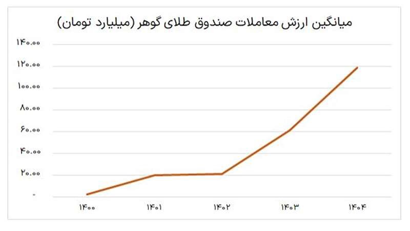 نمودار میانگین ارزش معاملات صندوق طلای گوهر