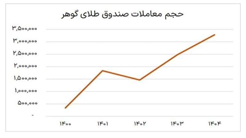 نمودار حجم معاملات صندوق طلای گوهر