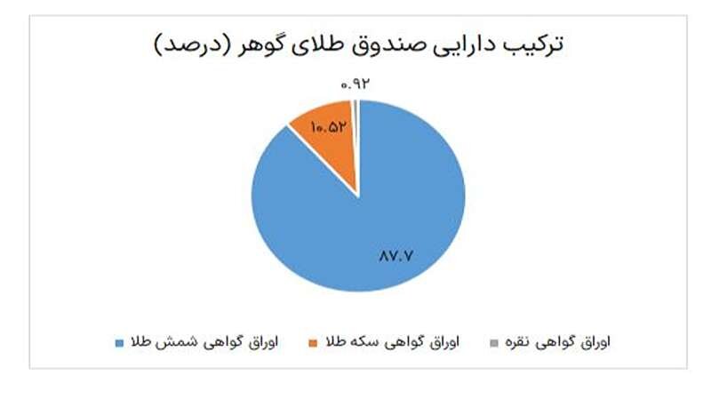 بررسی ترکیب دارایی صندوق طلای گوهر کیان