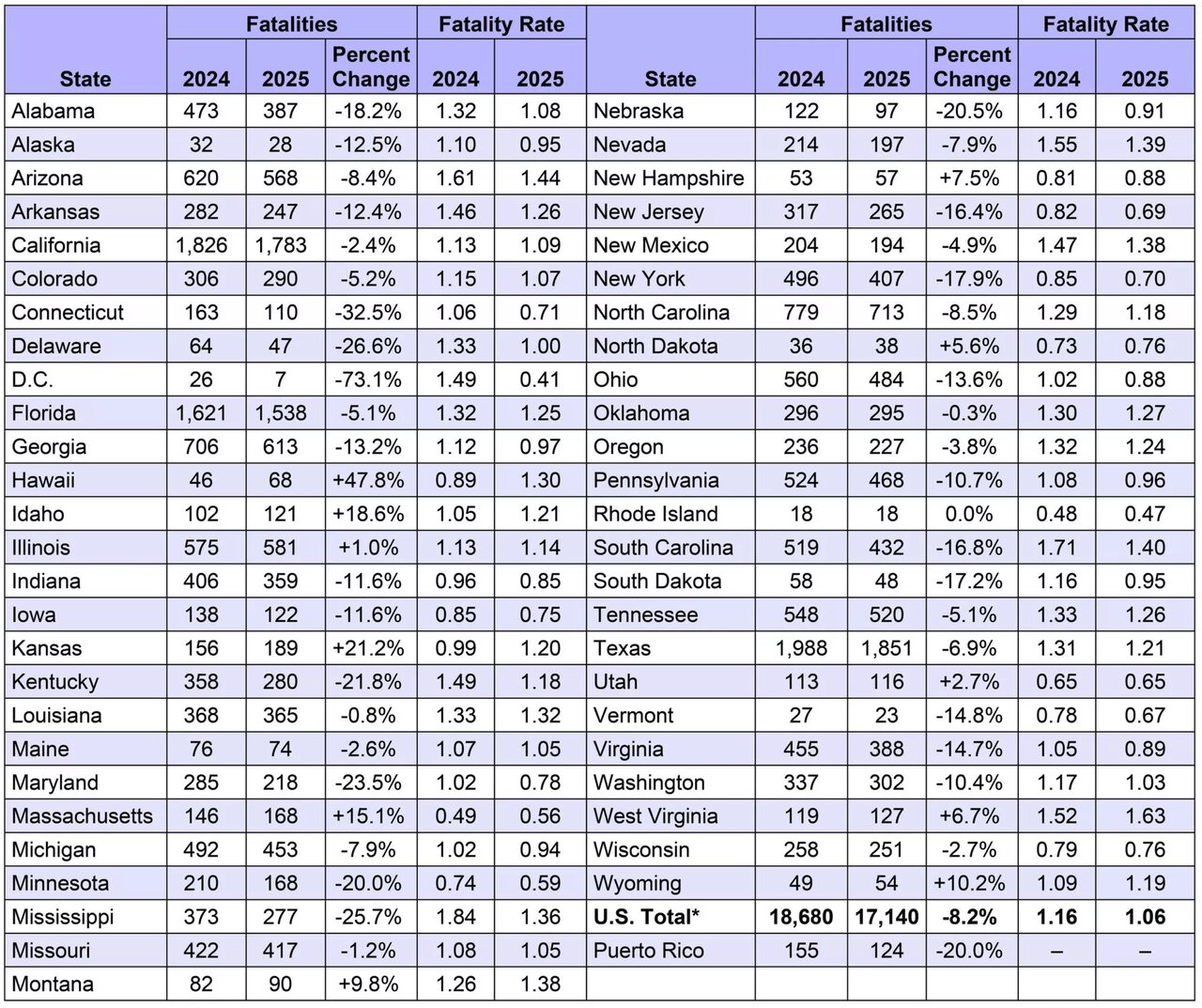 آمار تلفات تصادفات رانندگی در آمریکا / جدول