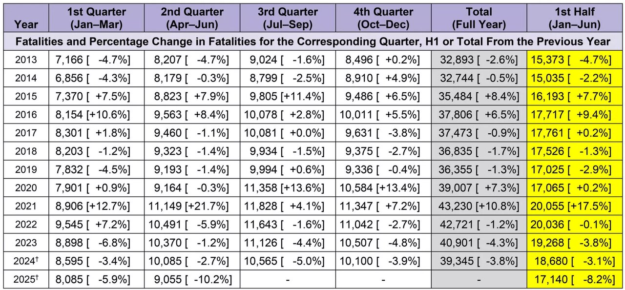 آمار تلفات تصادفات رانندگی در آمریکا / جدول