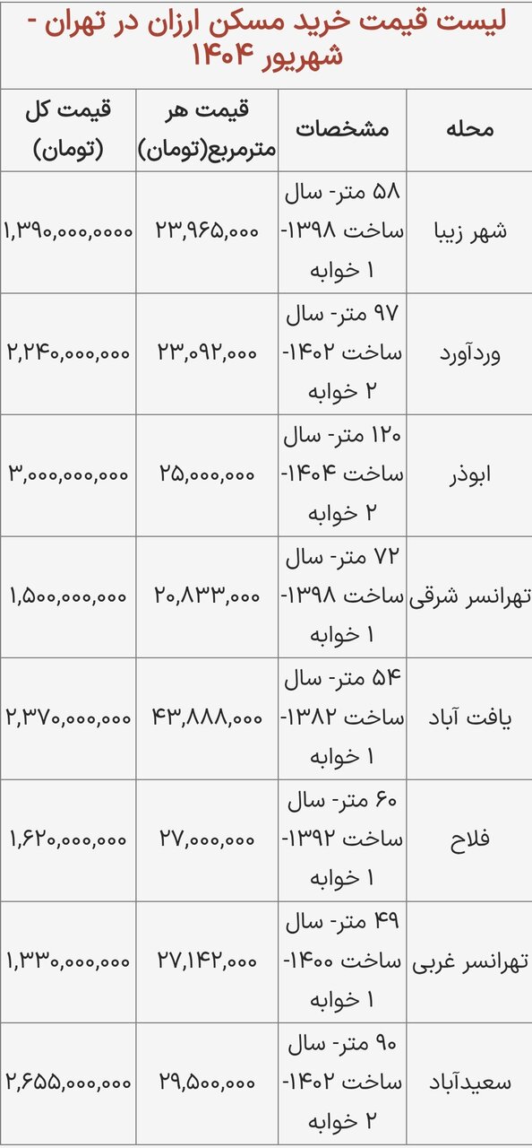 لیست قیمت خرید مسکن ارزان در تهران / ارزانترین محلههای تهران برای خرید مسکن کدامند؟ + جدول شهریور ۱۴۰۴